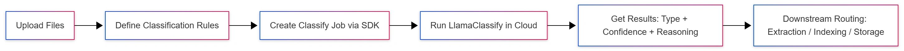 llamaindex-contract-classification-workflow