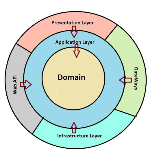 Clean Architecture And CQRS Pattern
