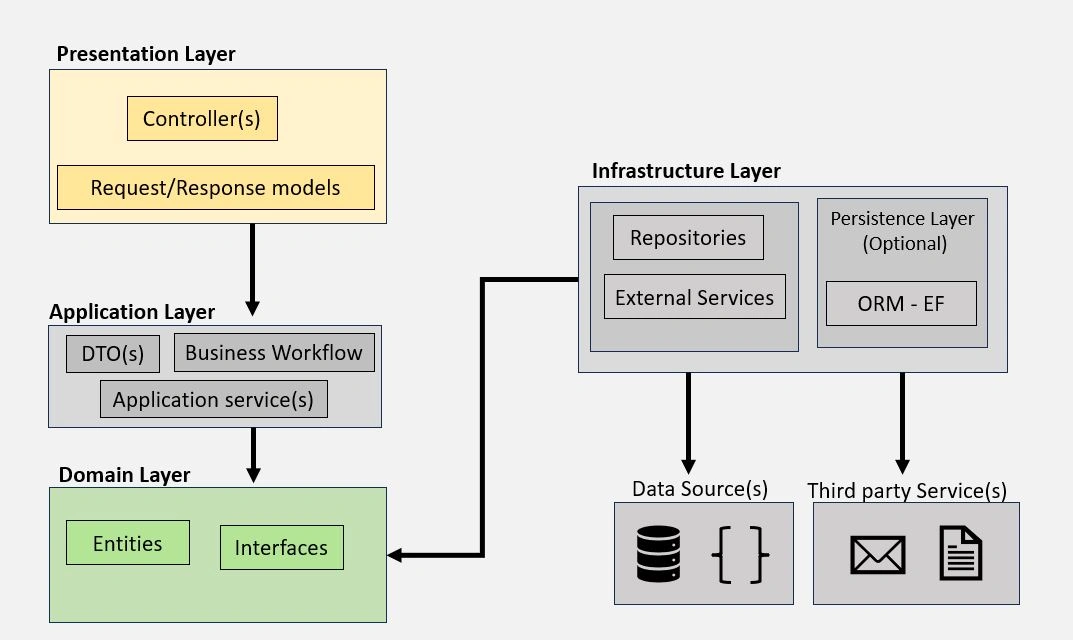 Dependency Diagram