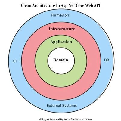 Clean Architecture in Asp.net Core Web API