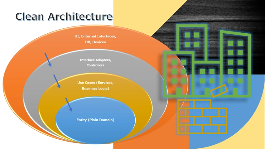 Clean Architecture With .NET 6
