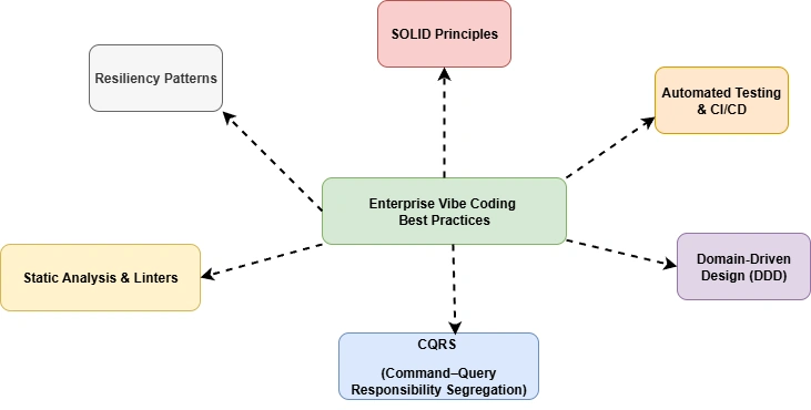 ziggy-rafiq-enterprise-vibe-coding-best-practices