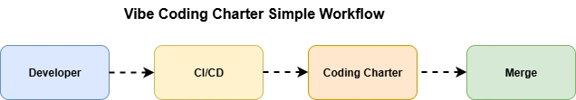 ziggy-rafiq-vibe-coding-charter-simple-workflow