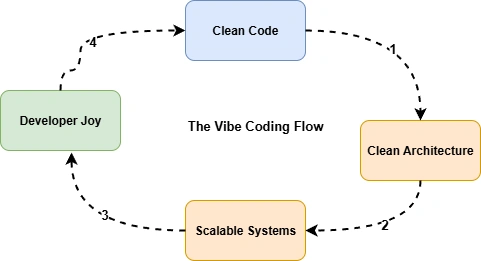 ziggy-rafiq-vibe-coding-flow