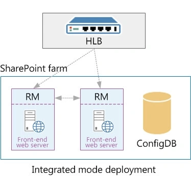 Integrated Mode