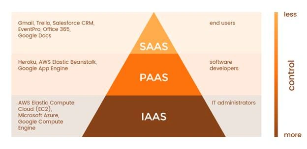 Cloud Computing And Azure Infrastructure