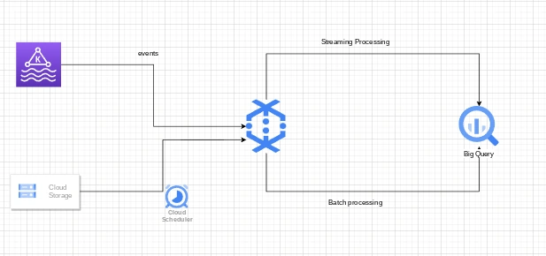 Cloud Dataflow Batch & Stream Pipeline