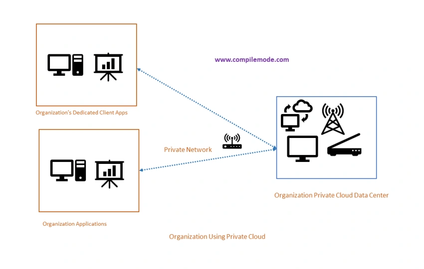Cloud Deployment and Services Delivery Models