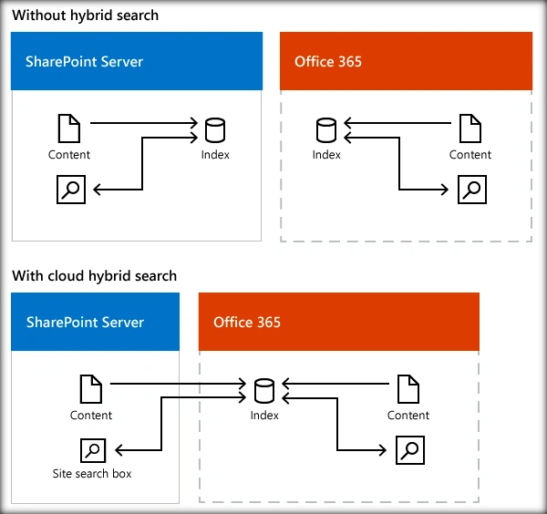 SharePoint