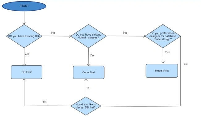 Entity Framework