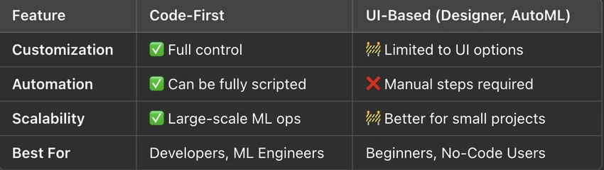 Code-First Instead of UI