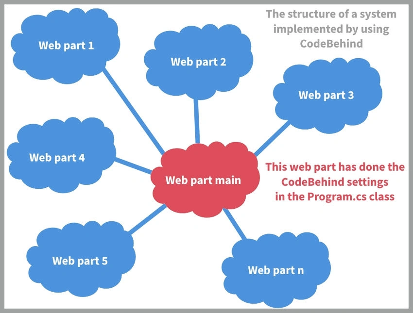 Web Part Main