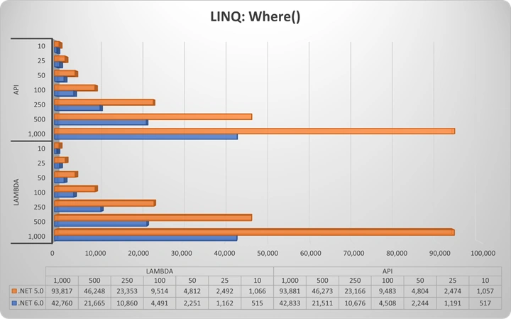 Collection Performance: How Do You LINQ?