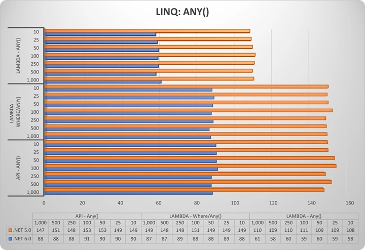 Collection Performance: How Do You LINQ?