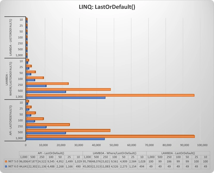 Collection Performance: How Do You LINQ?