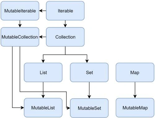 Collections in Kotlin