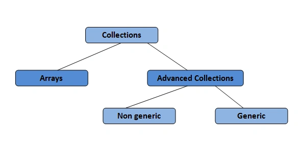 .net collection types