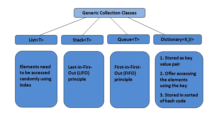 generic collection class