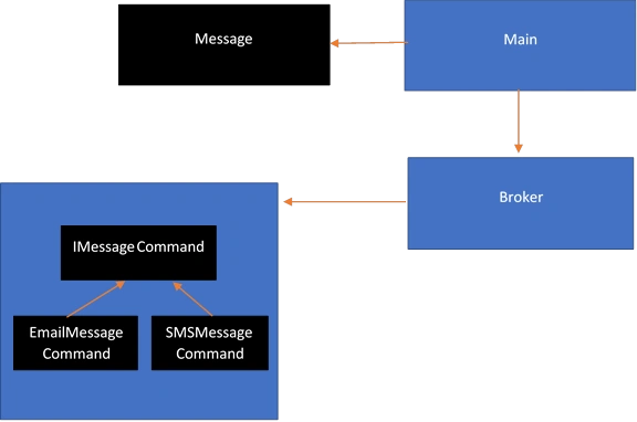 Command, Mediator Pattern In ASP.NET Core Using Mediatr