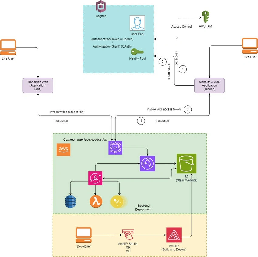 Low-Level Components Design