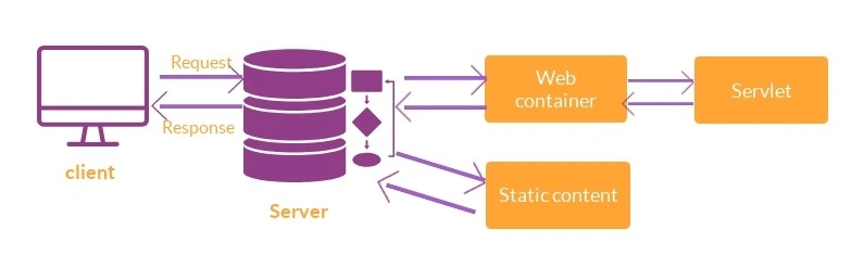 Introduction To Servlet
