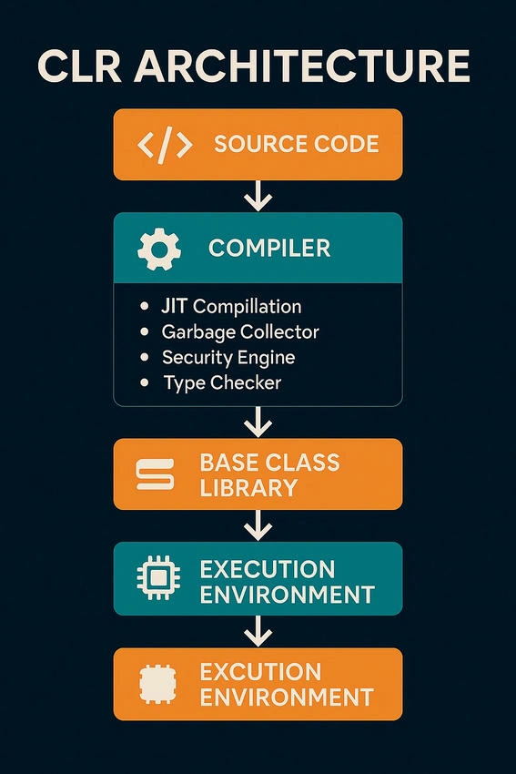 CLR Architecture