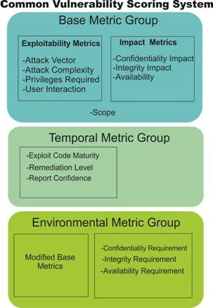 Common Vulnerability Scoring System