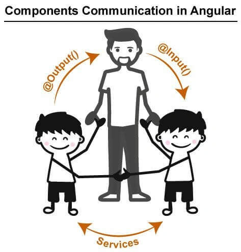 architecture of components