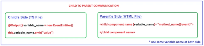 CHILD COMPONENT to PARENT COMPONENT
