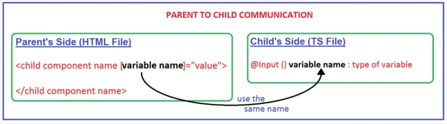 PARENT COMPONENT to CHILD COMPONENT