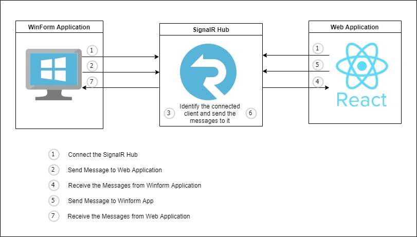 Communication Between WinForm Application And React JS Application Using SignalR