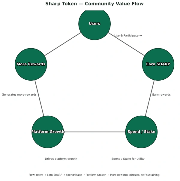 Sharp Graph