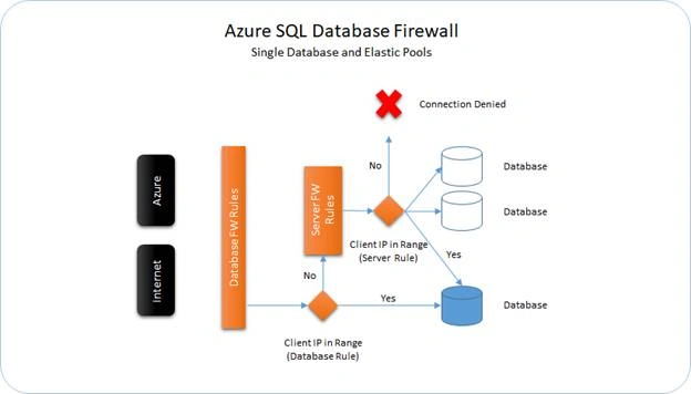 Comparing AWS SQL Server With Azure SQL Database