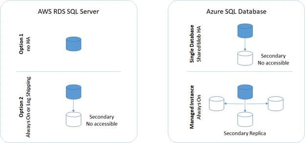 Comparing AWS SQL Server With Azure SQL Database