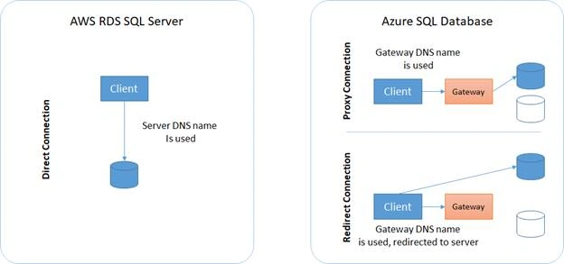 Comparing AWS SQL Server With Azure SQL Database