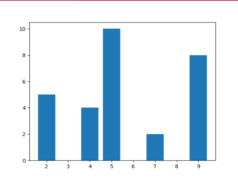 Comparing SciPy, NumPy And Matplotlib