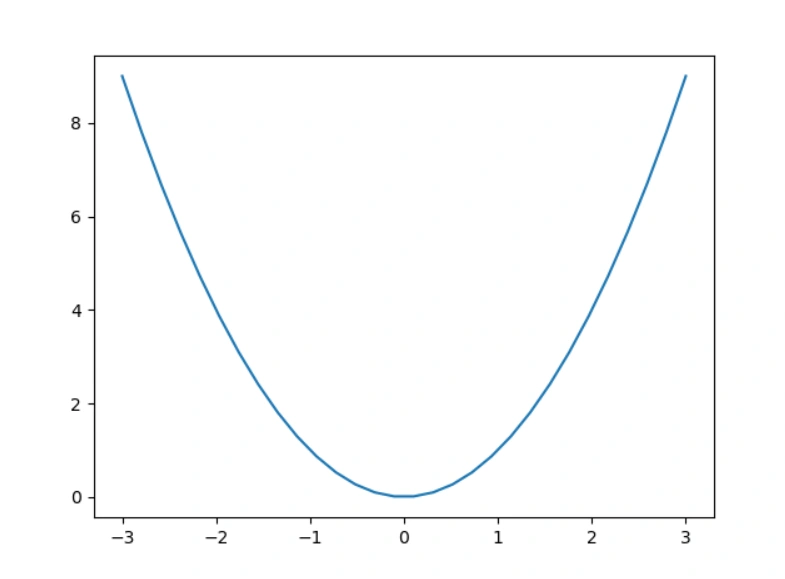Comparing SciPy, NumPy And Matplotlib
