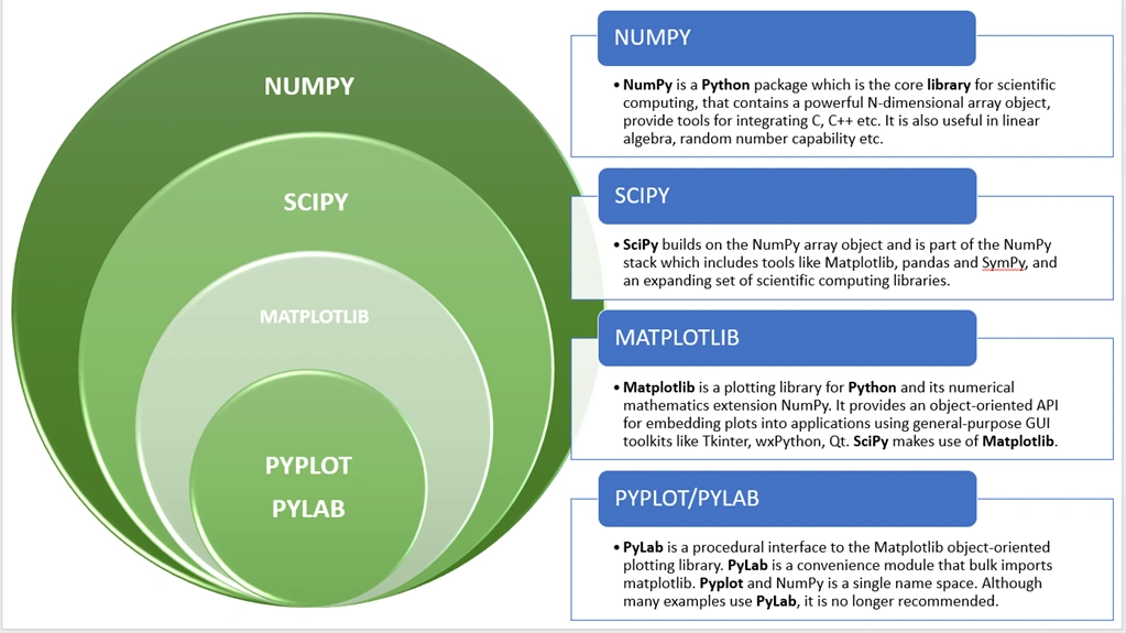 Comparing SciPy, NumPy And Matplotlib