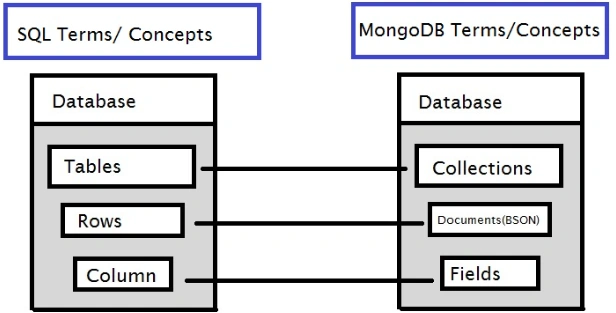 MongoDB vs MS SQL Server
