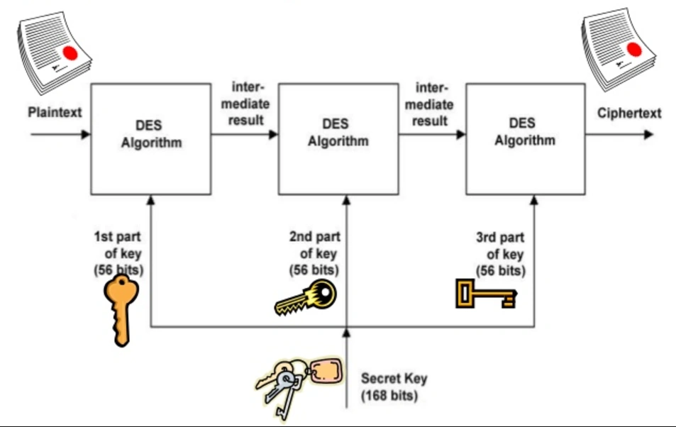 Comparison Of TDEA And Rijndael Advance Encryption Standard(AES)