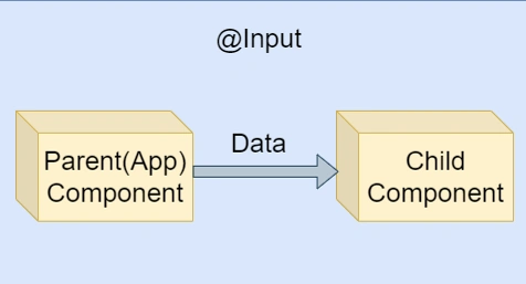 Component Communication in Angular