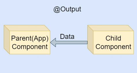 Component Communication in Angular