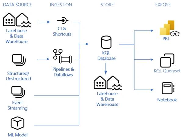 Microsoft Febric