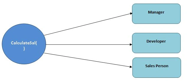 Polymorphism