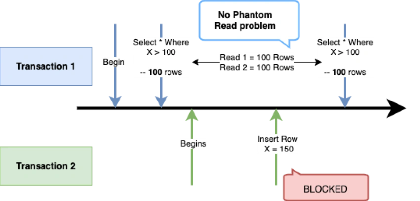 Phantom Read Problem