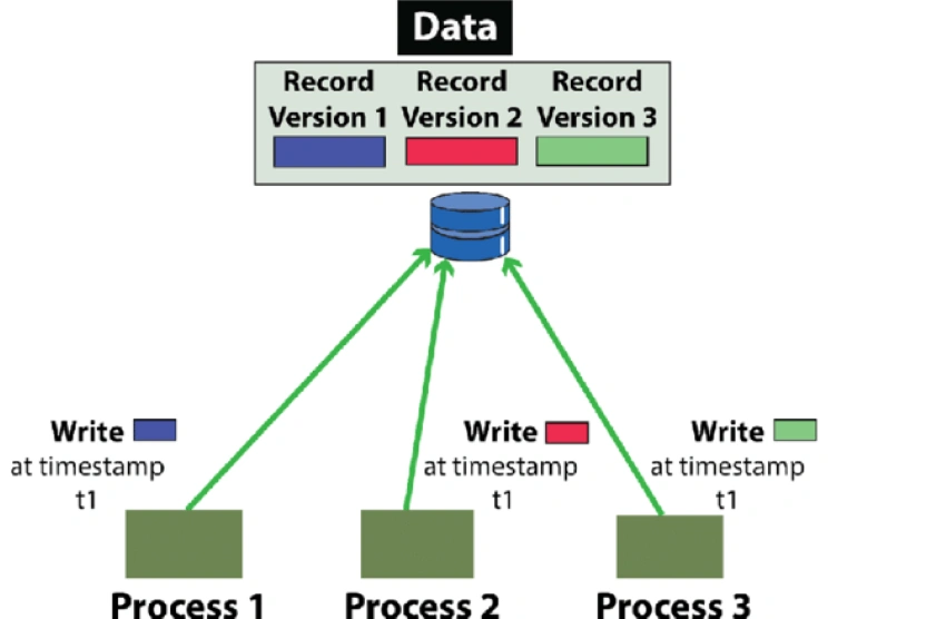 DBMS