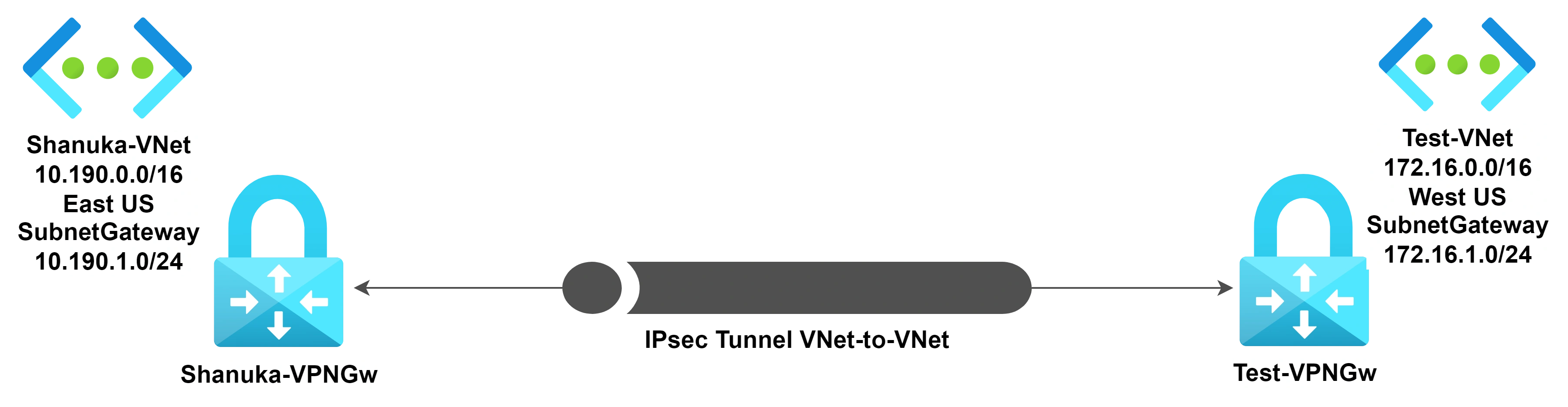 Configure A IPsec Tunnel VNet-To-VNet VPN Gateway