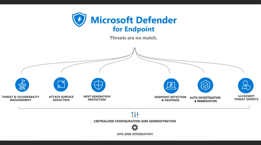 Configure and manage Microsoft Defender for Endpoint