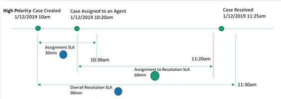 SLA KPIs