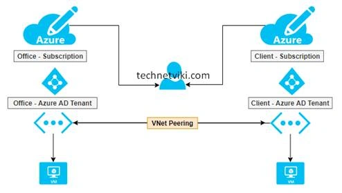 Configuring VNet Peering From Different Azure Active Directory Tenants